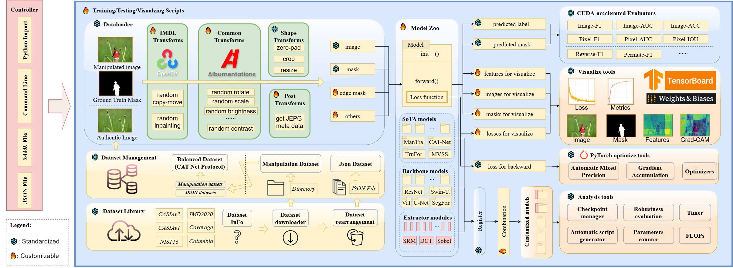IMDL-BenCo Overview